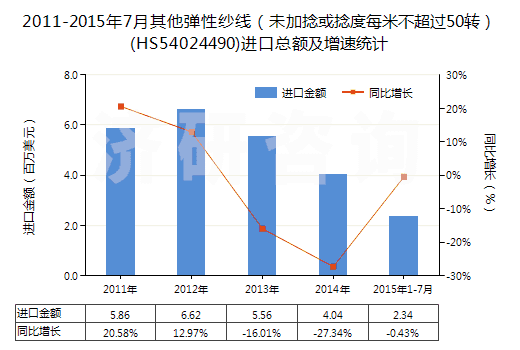 2011-2015年7月其他彈性紗線（未加捻或捻度每米不超過(guò)50轉(zhuǎn)）(HS54024490)進(jìn)口總額及增速統(tǒng)計(jì)